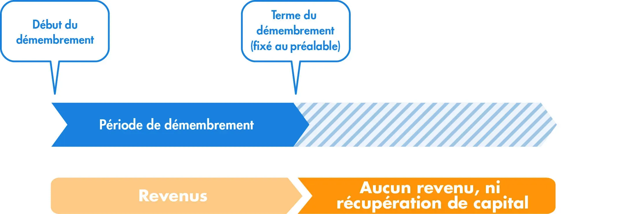 Frise du démembrement pour l'usufruitier : revenus pendant la période de démembrement, puis aucun revenu ni récupération de capital