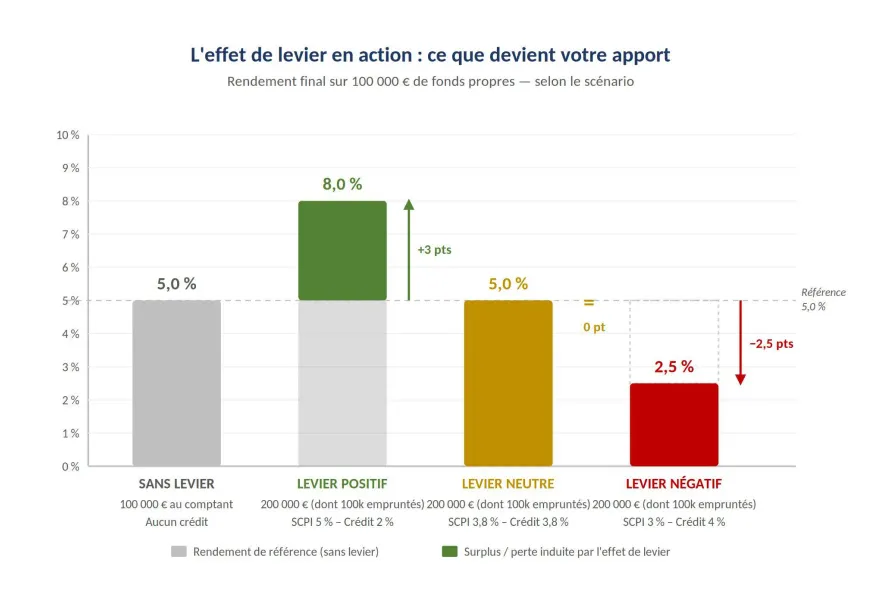 Évolution de l'effort net d'épargne sur la durée d'un crédit SCPI de 15 ans