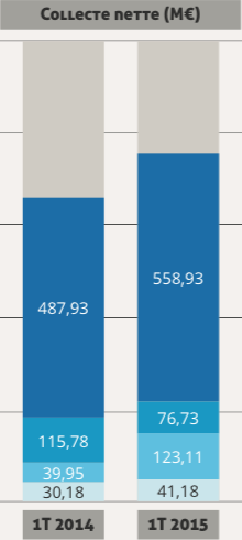 image SCPI de rendement \: bilan 1T 2015