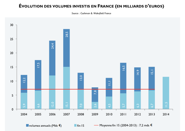 image L'investissement en immobilier d'entreprise se porte bien au 1er semestre 2014