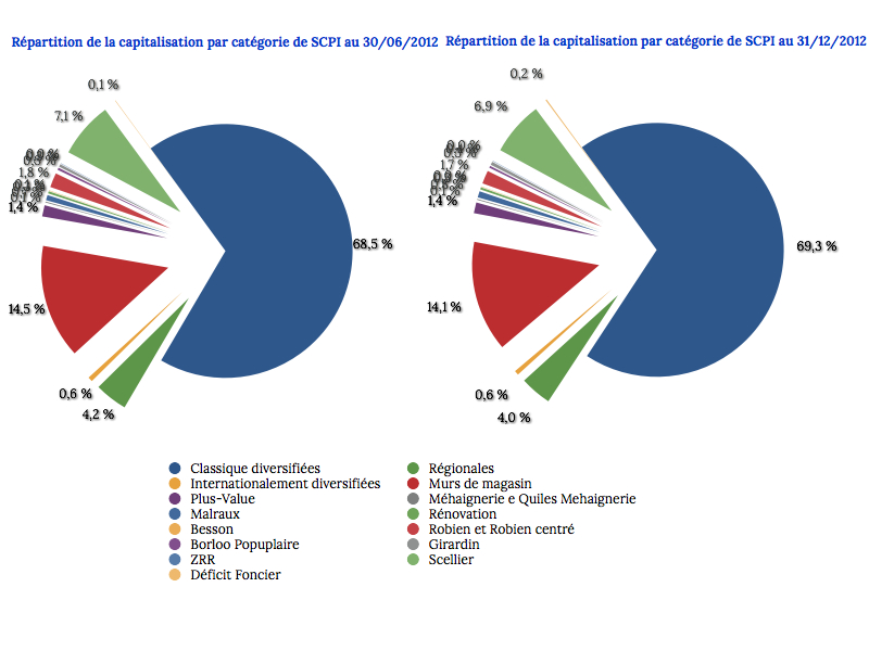 image SCPI \: bilan de l'année 2012