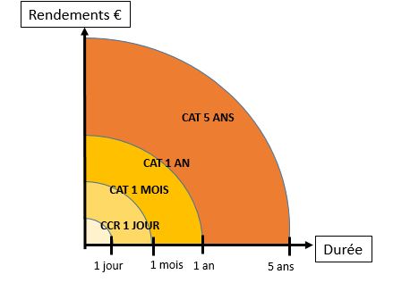 image Placer ses liquidités selon ses besoins de trésorerie