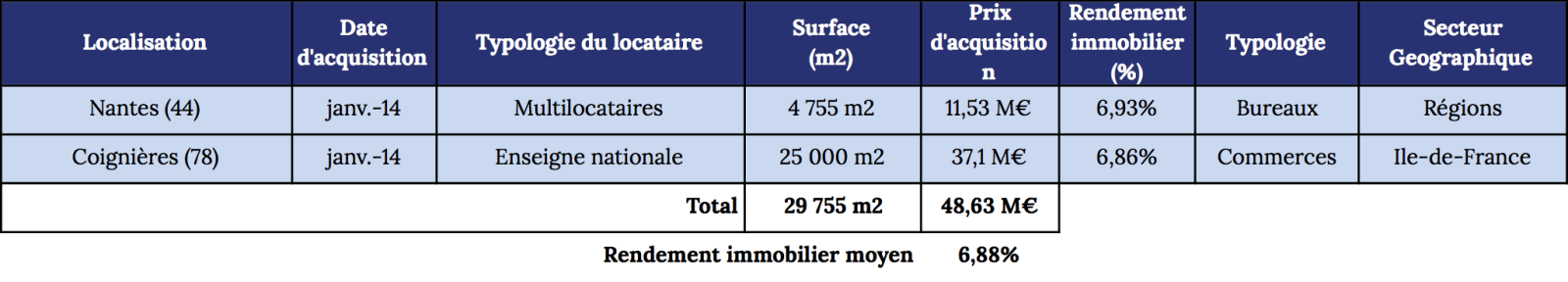 image PFO2 investit 37M€ en commerces