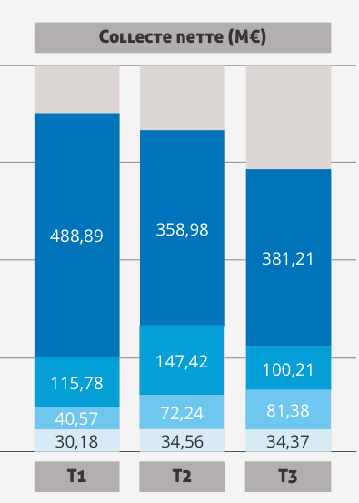 image Chiffres trimestriels \: collecte et capitalisation