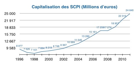 image 2011 Année record pour les SCPI