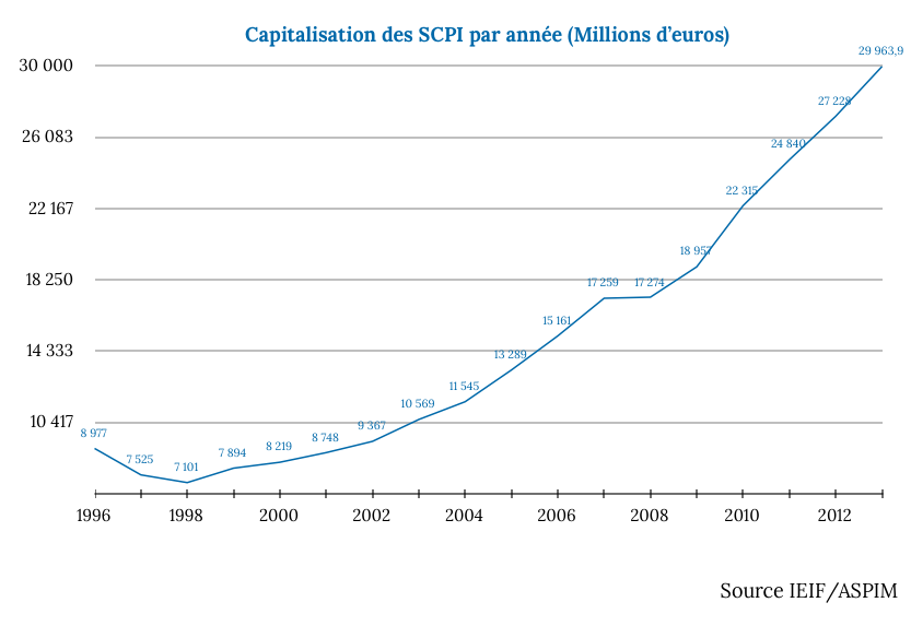 image SCPI \: bilan de l'année 2013