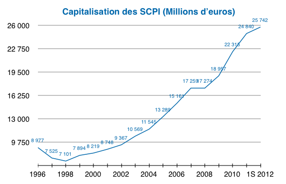 image SCPI \: excellente collecte pour le 1er semestre