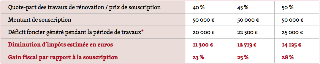 image Amundi lance sa SCPI Défi \(cit\) Foncier