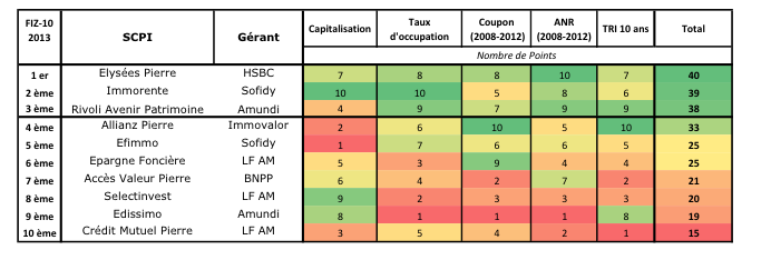 image Classement Profiz des SCPI