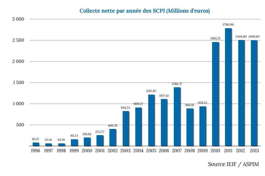 image SCPI \: bilan de l'année 2013