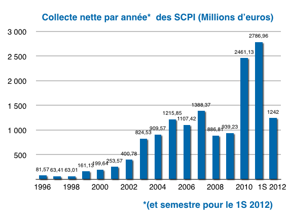 image SCPI \: excellente collecte pour le 1er semestre