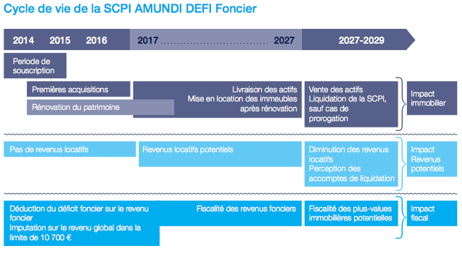 image Amundi lance sa SCPI Défi \(cit\) Foncier