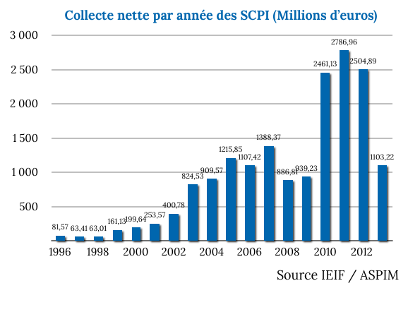 image Bilan des SCPI au 1er Semestre 2013