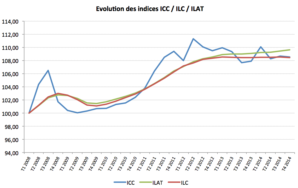 image Stabilité de l'indice ILC au 4T 2014