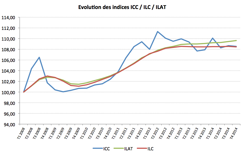 image L'ILAT en augmentation au 4T 2014