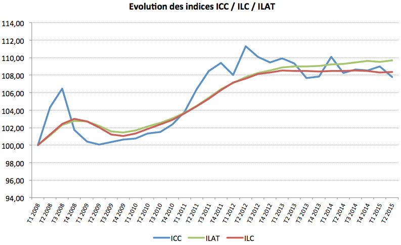 l-ilat-remonte-au-2e-trimestre-2015