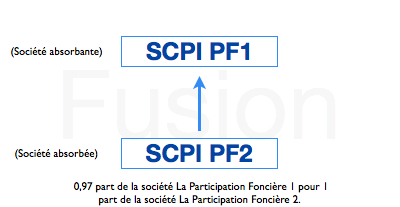 image Fusion des SCPI PF1 et SCPI PF2
