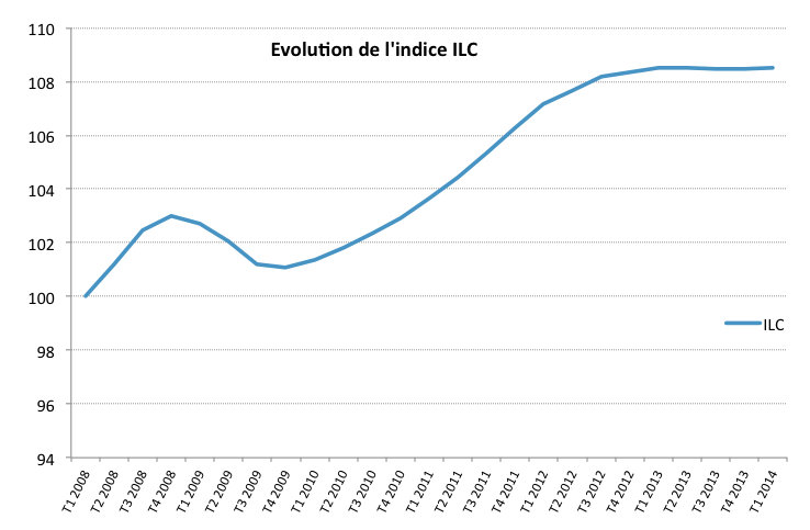 image L'ILC 1T 2014 reste quasi stable