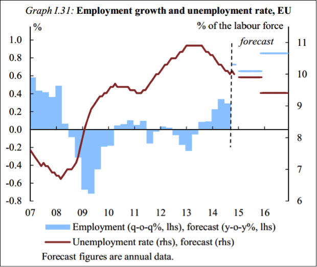 image Les perspectives positives pour 2015 et 2016 de la BCE