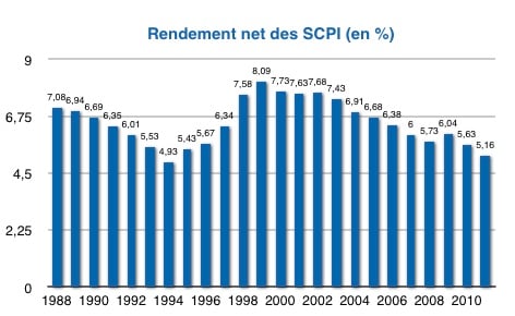 image 2011 Année record pour les SCPI