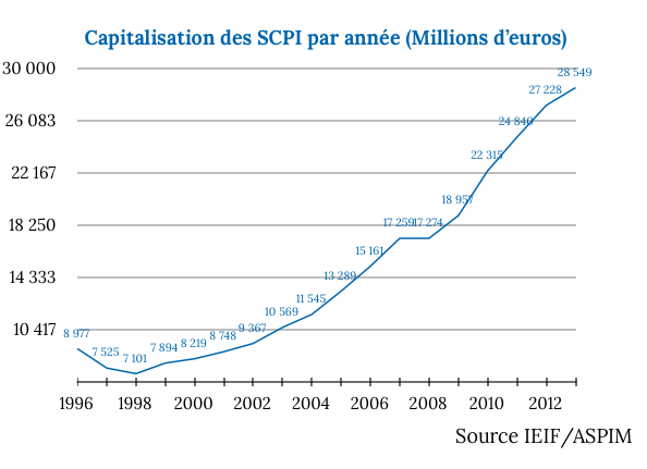 image Bilan des SCPI au 1er Semestre 2013