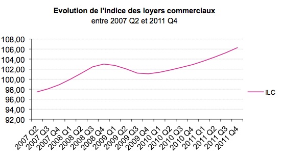 image Indice ICC et ILC 4ème Trimestre 2011