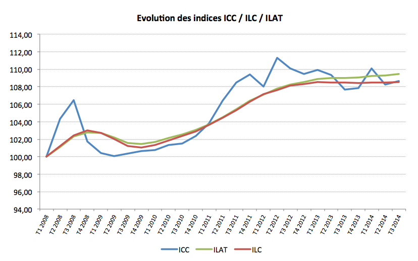 image Stabilité de l'indice ILC au 3T 2014