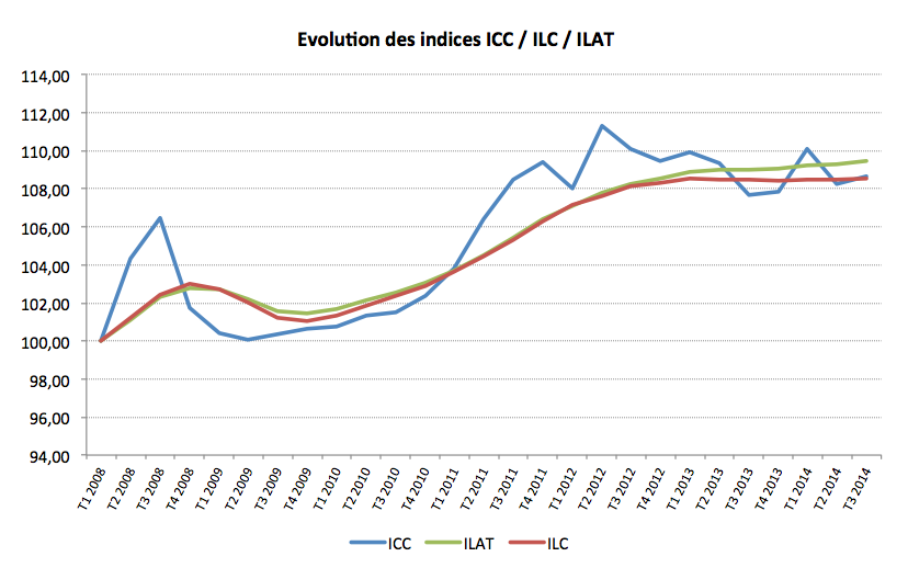 image L'ILAT augmente légèrement au 3T 2014