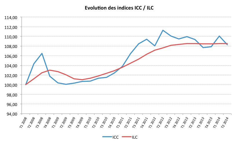 image Stabilité de l'ILC au 2T 2014