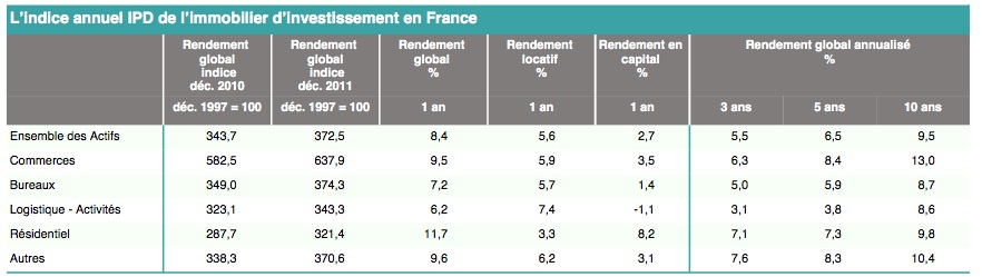 image Indice Investissement Immobilier IPD