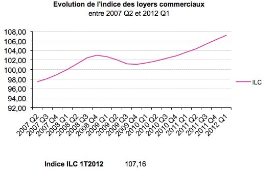 image Indice ILC 1er Trimestre 2012