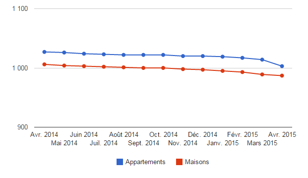 image Les prix de l'immobilier d'habitation en baisse 