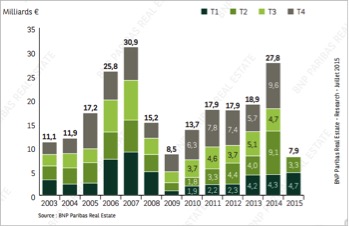 investissement immobilier d'entreprise