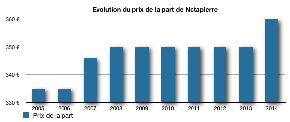 image Notapierre augmentera le prix de sa part