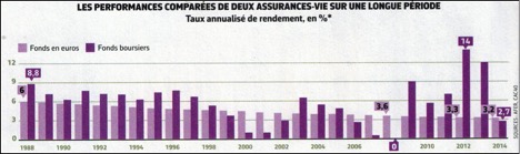 image Comment pallier la baisse de rendement des fonds euros\?