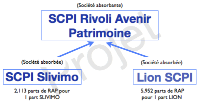 image SCPI Amundi convocations