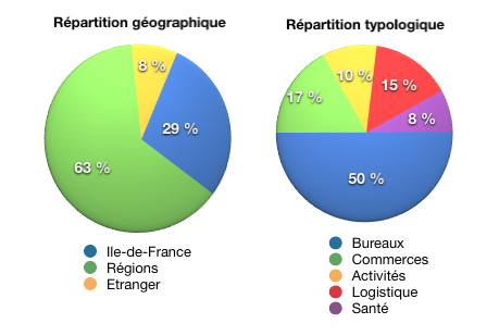 image Corum Convictions \: 6,16% de DVM au 1T 2014