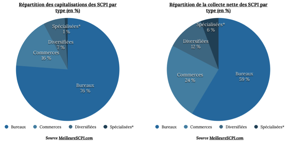 image Un milliard d'euros investi pour les SCPI depuis le début d'année 2014