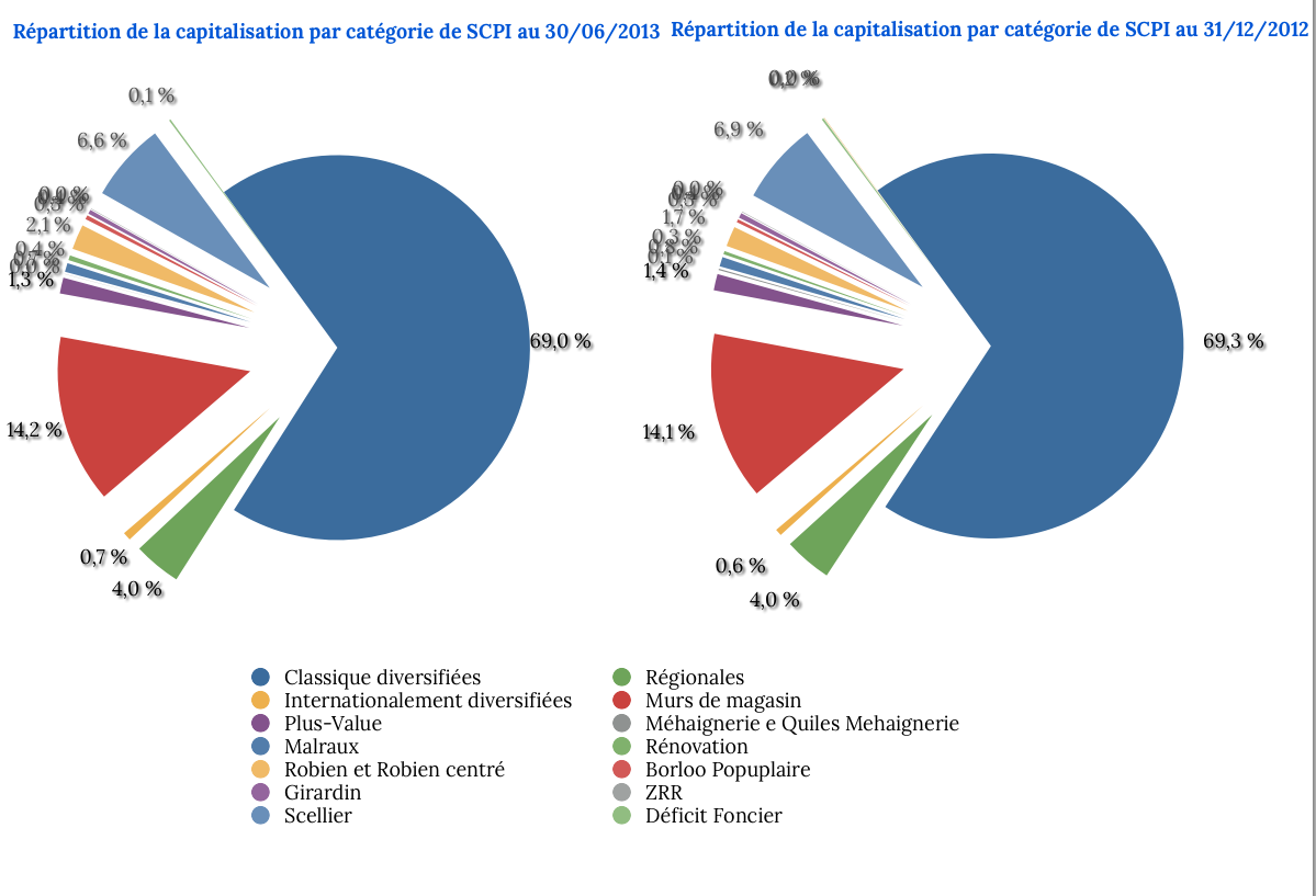 image Bilan des SCPI au 1er Semestre 2013