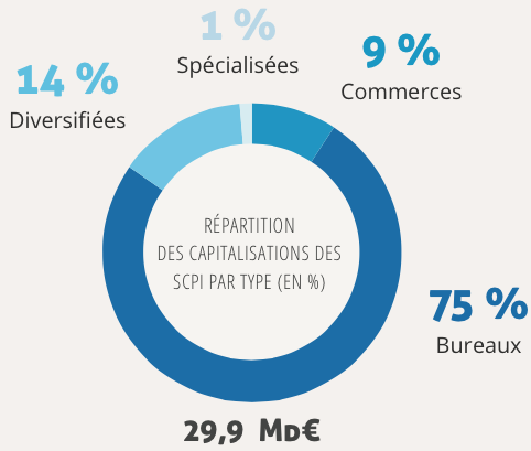 image SCPI de rendement \: bilan 1T 2015