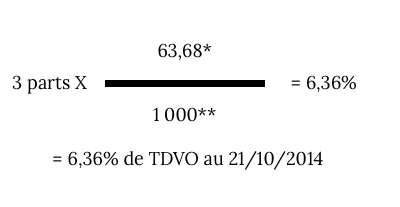 image MeilleureSCPI\.com lance l'indicateur de performance TDVO