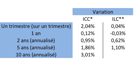 image L'ILC 1T 2014 reste quasi stable