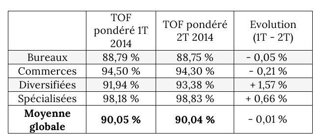 image Un milliard d'euros investi pour les SCPI depuis le début d'année 2014