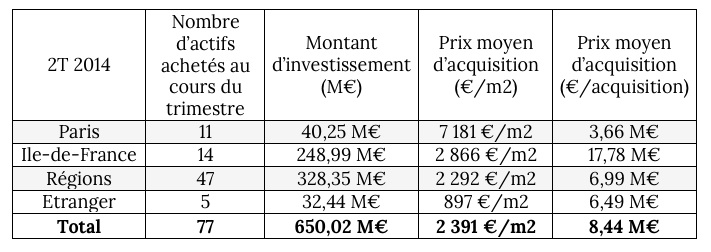 image Un milliard d'euros investi pour les SCPI depuis le début d'année 2014