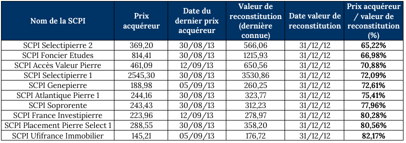 image Critères clés d'investissement en SCPI \(partie 2/2\)