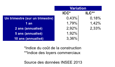 image Indice ICC 1T 2013