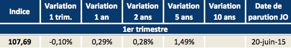 image L'ILAT en baisse ce trimestre