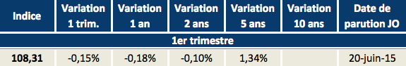 Variation indice des loyers commerciaux 1T 2015 image LégÚre baisse de l'ILC au 1T 2015