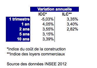 image Indice ILC 1er Trimestre 2012