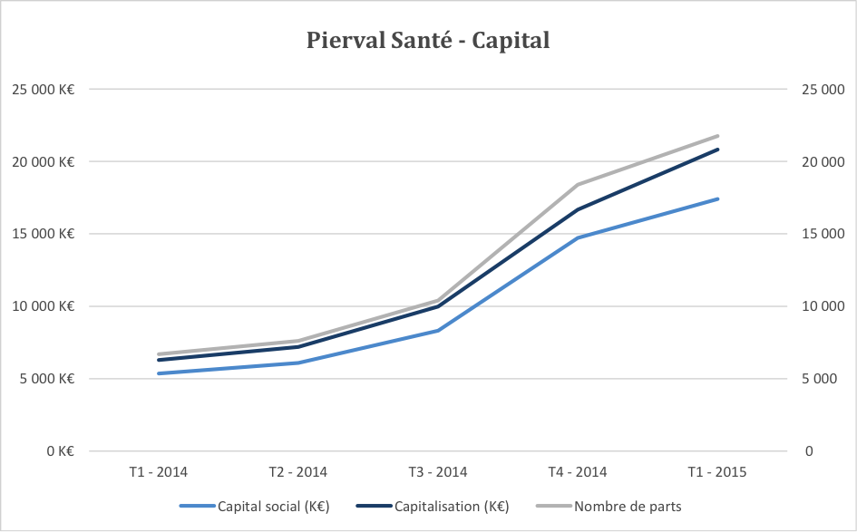 image Une croissance dynamique pour l'innovante SCPI Pierval Santé